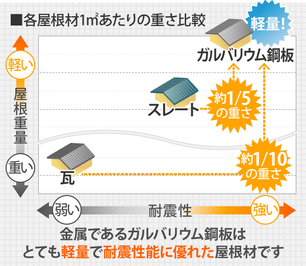 ガルバリウム　軽量　イラスト　解説